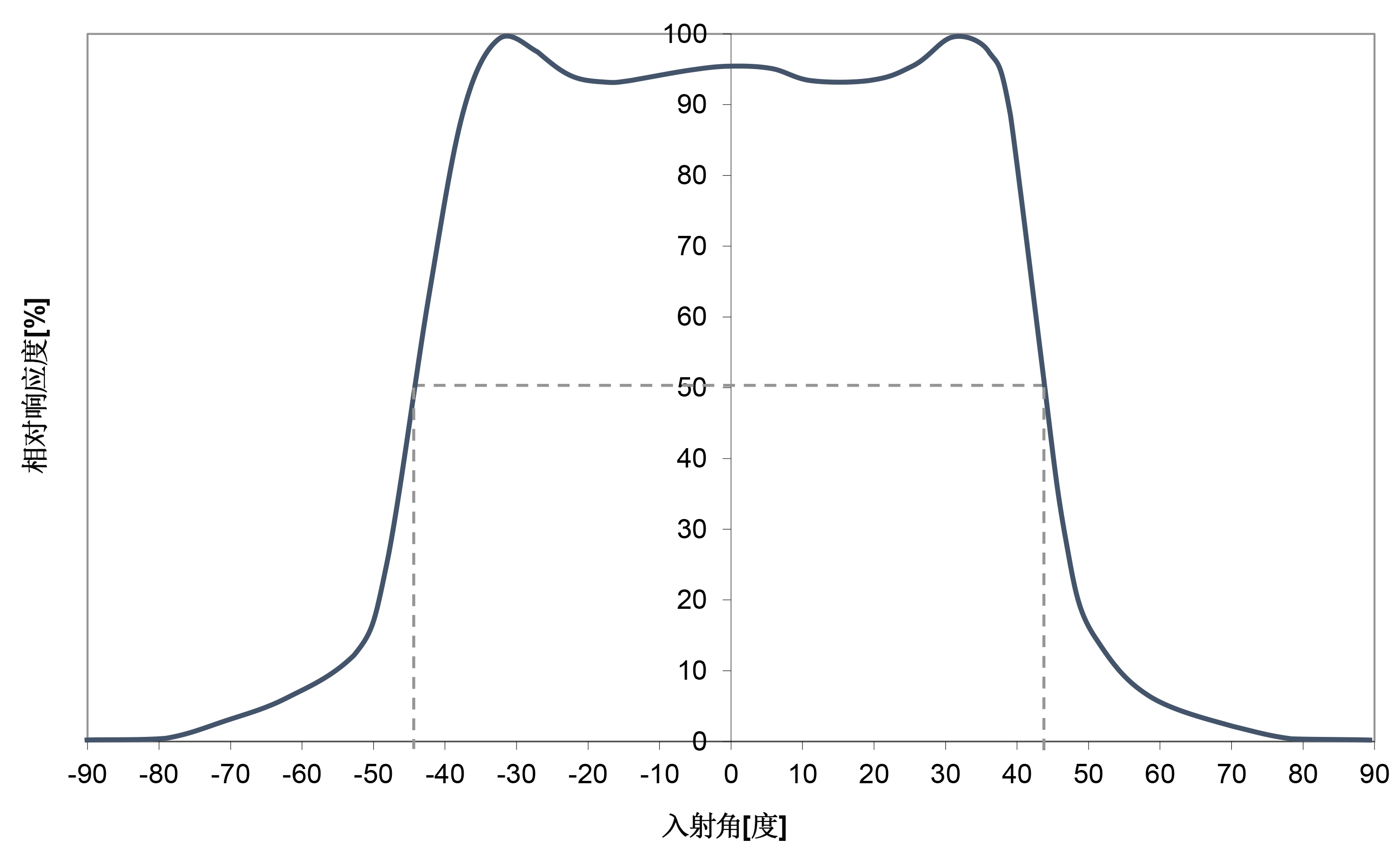 埃赛力达热电堆TPiD 1T 0222B视场图表