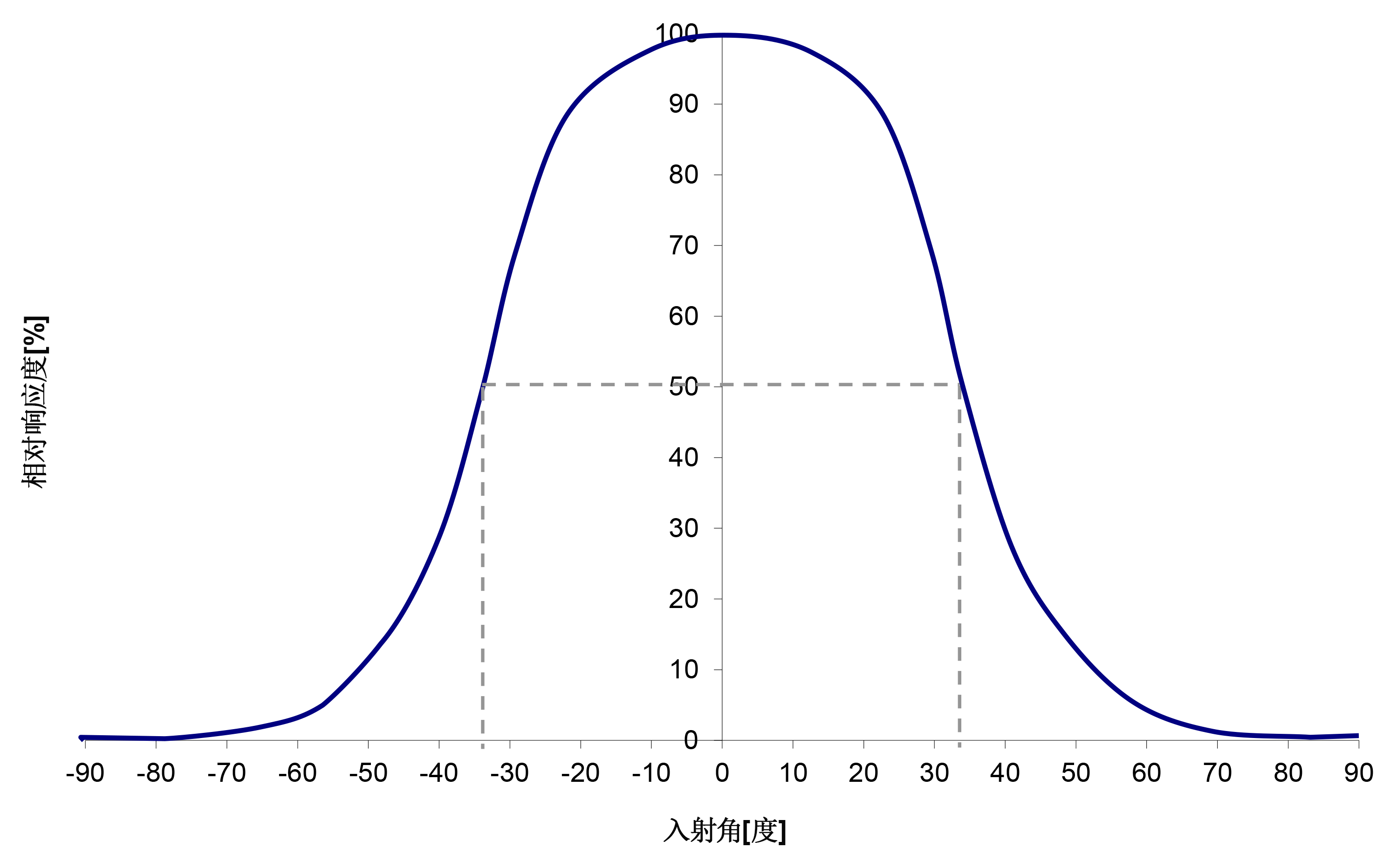 埃赛力达热电堆TPiD 1T 0224视场